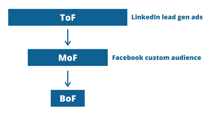 LinkedIni ja Facebooki reklaamidega lehtri graafika