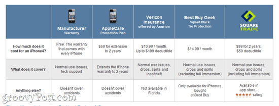 Vidina ja iPhone'i kindlustus: SquareTrade, Verizon ja muud garantiivalikud