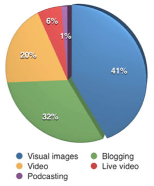 Esmakordselt ületas visuaalne sisu uuringus osalenud turundajate jaoks kõige olulisema sisutüübina blogimise.