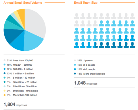 e-posti turunduse statistika