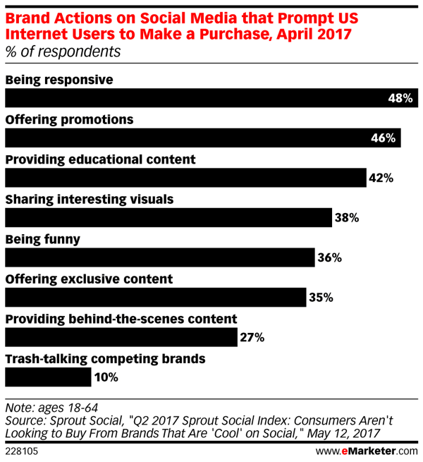 Kuidas erinevad kaubamärgitoimingud sotsiaalmeedias mõjutavad tarbijate oste.