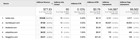 google Analytics AdSense'i viitajate aruanne