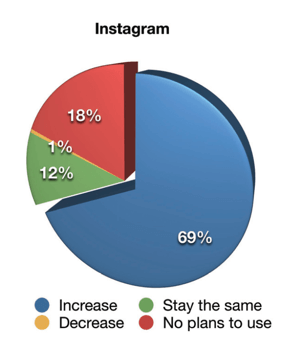 2019 sotsiaalmeedia turundustööstuse aruanne, kuidas turundajad oma videoturundustegevust Instagramis muudavad