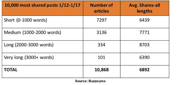 BuzzSumo uuringu kohaselt jagati LinkedInis kõige rohkem artikleid 1000 kuni 3000 sõna vahel.