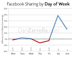 facebooki jagamine nädalapäevade kaupa