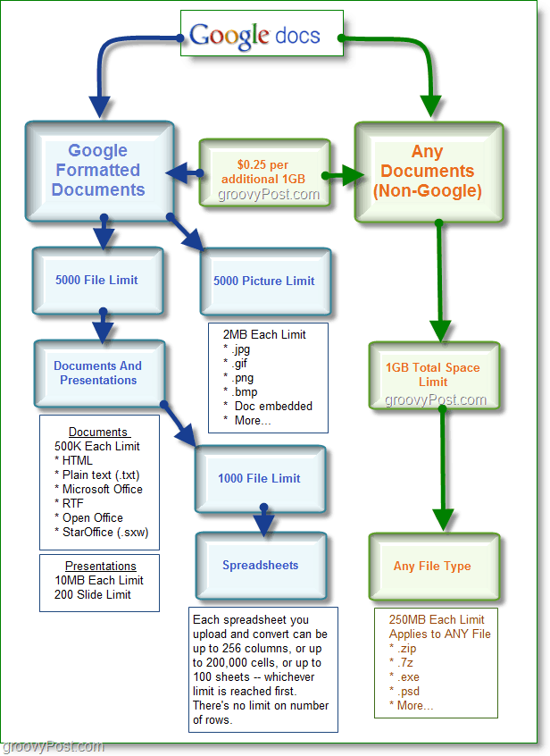 Google Docs'i salvestusruumi diagramm