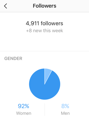 Jälgijate statistika ekraan näitab teie uute Instagrami jälgijate arvu ja soolist jaotust.
