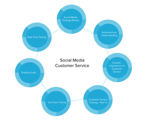 sotsiaalmeedia klienditeeninduse graafika