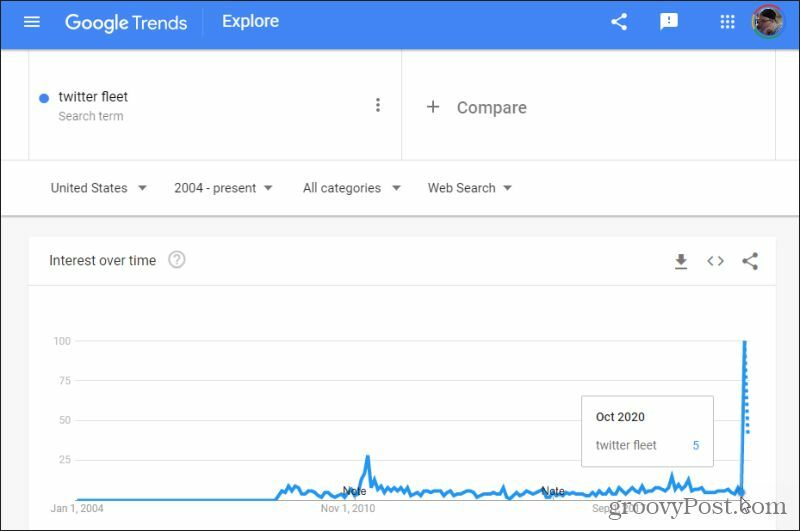google trendide nišiuuringud