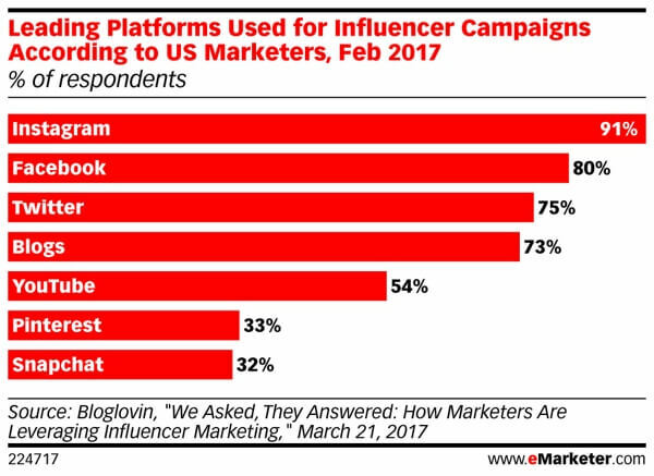 Snapchat on influencerite turunduse jaoks kuhja põhjas.