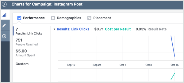 Instagrami reklaamikampaania tulemuste vaatamise graafikud