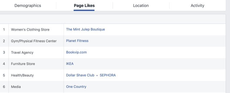 2. samm, kuidas analüüsida Facebooki lehe Facebooki vaatajaskonna statistikat