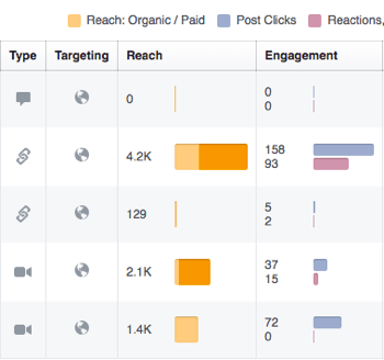 Kasutage Facebooki statistikat, et vaadata läbi oma Facebooki postituste seotus.