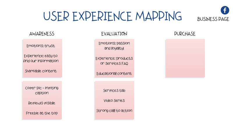 diagramm kasutajakogemuse (UX) kaardistamiseks Facebooki lehel