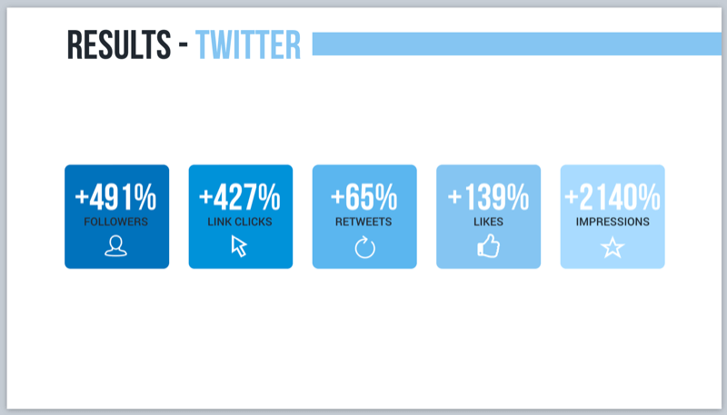 Twitteri tulemused Alexa välkbriifingutega hääleturunduskampaania jaoks