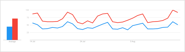 Seitsmepäevase ajavahemiku jooksul otsingus Google Trendsi sõnadest „džinni“ ja „kokteili“ ilmub termini „džinn“ järjepidev tõus nädalavahetuse alguses, kusjuures kõige suurem helitugevus oli reedel ja laupäeval.