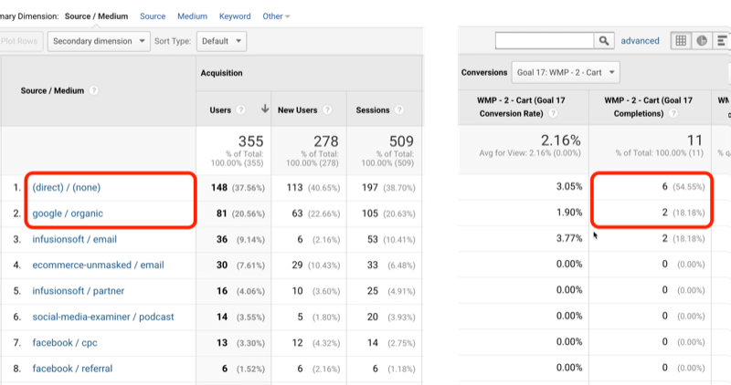 näide google analyticsi eesmärgi liiklusest, kus otsene / puudub ja google / organic identifitseeritakse vastavalt 6 ja 2-ga 11-st eesmärgi täitmisest