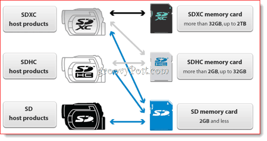 SD-kaardi ühilduvusmaatriks