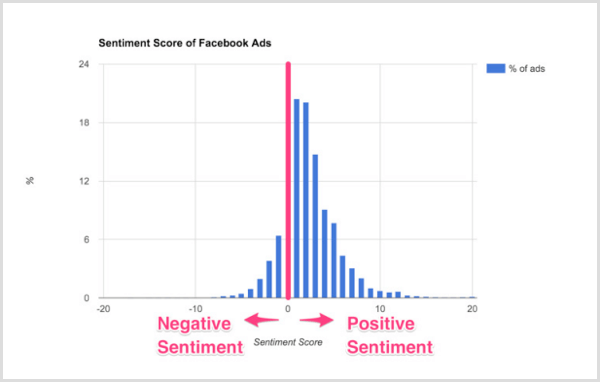 Nutika ülevaate statistika Facebooki reklaamide sentimentide skooridest.