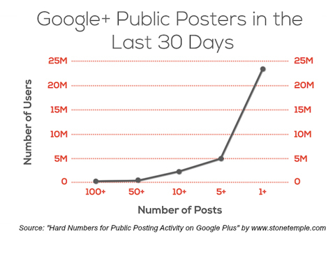 kivitempli konsultatsioon google + avalike postituste statistika