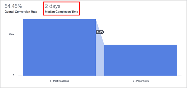 Andrew Foxwell selgitab, kuidas Facebook Analyticsi lehtrite juhtpaneelil mõõdetud keskmine täitmise aeg on turundajatele kasulik. Lehtriku sinise graafiku kohal näidatakse lehtrite keskmist valmimisaega 2 päevana.