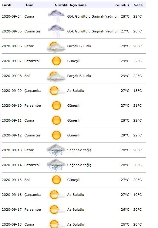 Ilmahoiatus meteoroloogiast! Milline on ilm Istanbulis 4. septembril?