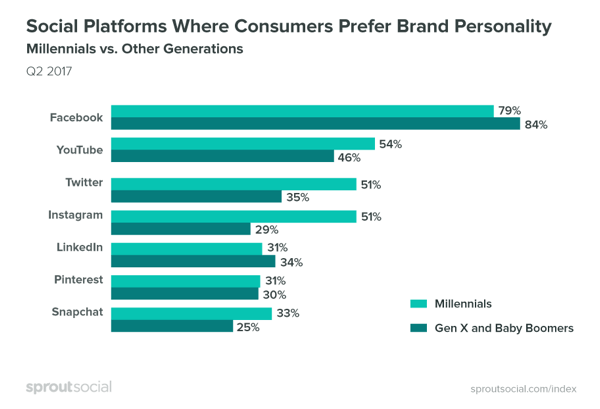 Tarbijad eelistavad, et kaubamärgid oleksid Facebookis nägusamad.