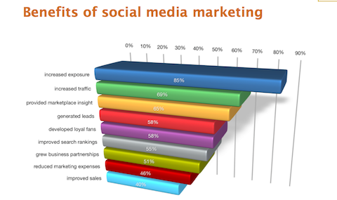 2012. aasta sotsiaalmeedia turundussektori aruanne