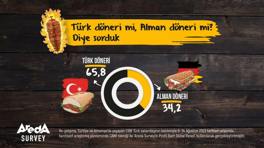Areda uuring: Türgi dooner või saksa dooner?