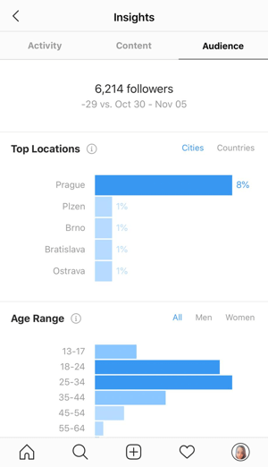 Näide Instagrami statistikast, mis näitab andmeid vahekaardil Publik.