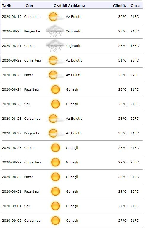 Meteoroloogia ilmateade! Kuidas saab ilm Istanbulis 19. augustil?