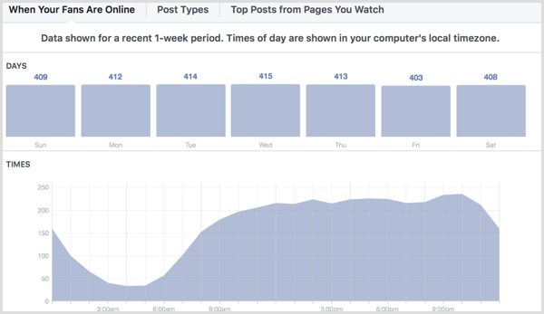 Facebook Insights näitab, kui teie fännid on võrgus.