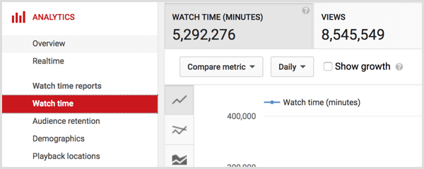 YouTube'i analüütika vaatamise aeg