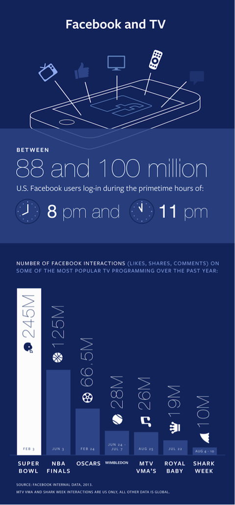 facebooki ja tv infograafik