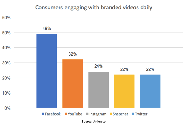 Facebook juhib pakki protsentides tarbijatest, kes tegelevad kaubamärgiga videotega.
