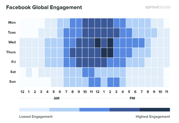 10 mõõdikut, mida jälgida sotsiaalmeedia turunduse analüüsimisel, näide andmetest, mis näitavad Facebooki globaalset seotust aja järgi