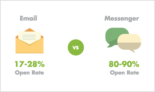 E-posti vs Messengeri avatud hinnad