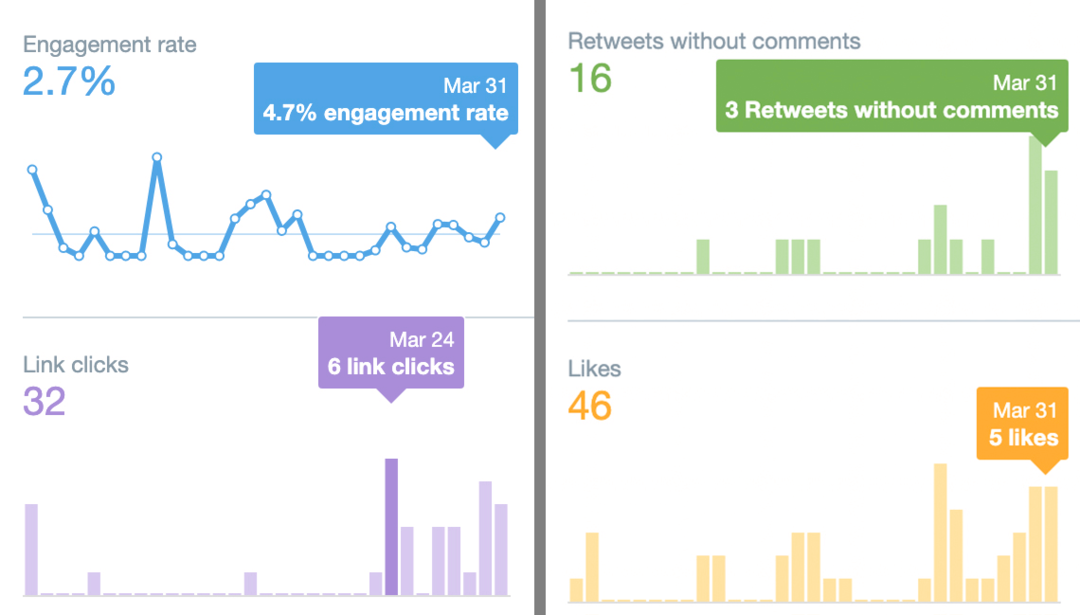 pilt Twitteri Analyticsi ülevaateandmetest