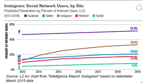 sotsiaalvõrgustiku kasutajad saidi kaupa alates emarketer 2015-st