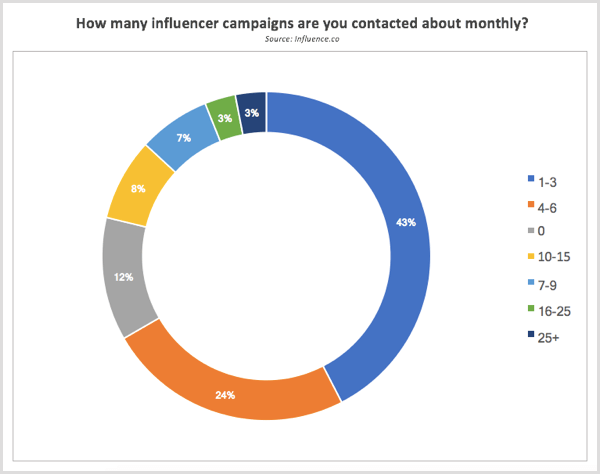 Influence.co uuringud võtsid influencerite kampaaniate kohta ühendust igal kuul