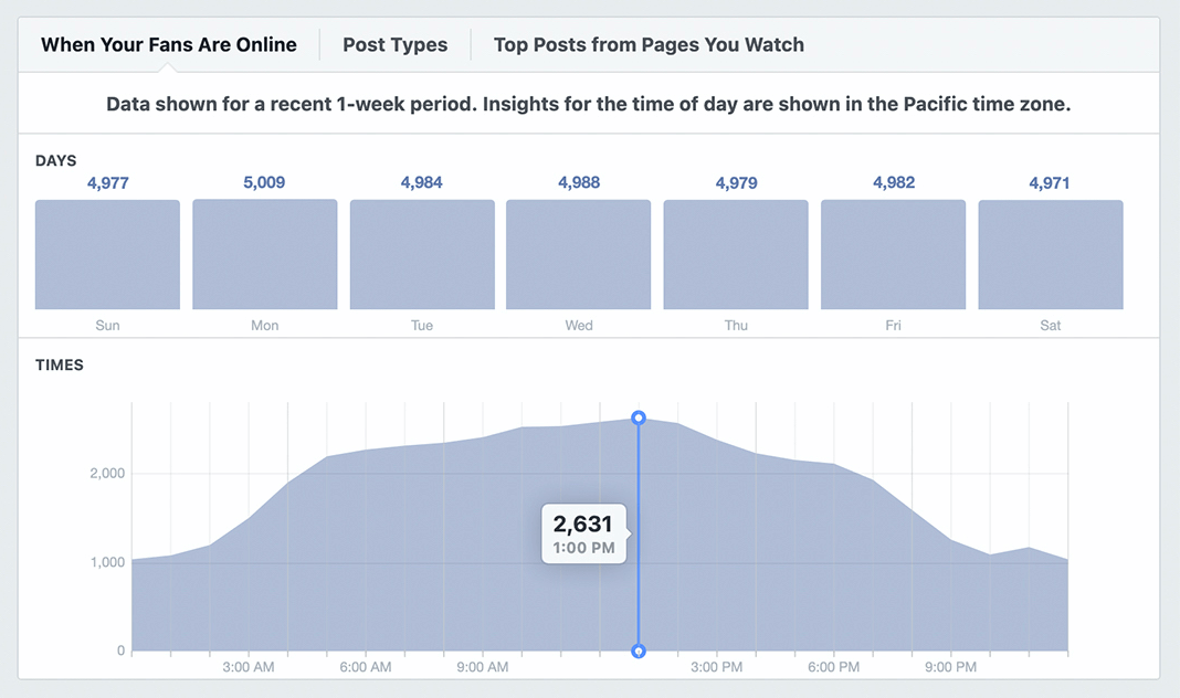 pilt Facebooki lehe ülevaate tabelist Kui teie fännid on võrgus