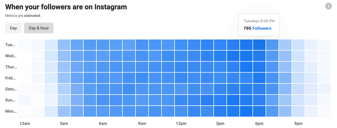 Instagram Insightsi pilt koos diagrammiga Millal teie jälgijad on Instagramis
