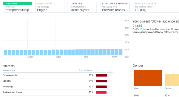 Twitter Analyticsis klõpsake vaatajaskonna demograafiliste andmete ja huvide väljaselgitamiseks vahekaardil Vaatajaskonnad.