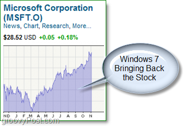 microsoft stock kasvab pärast sügavat sukeldumist uuesti