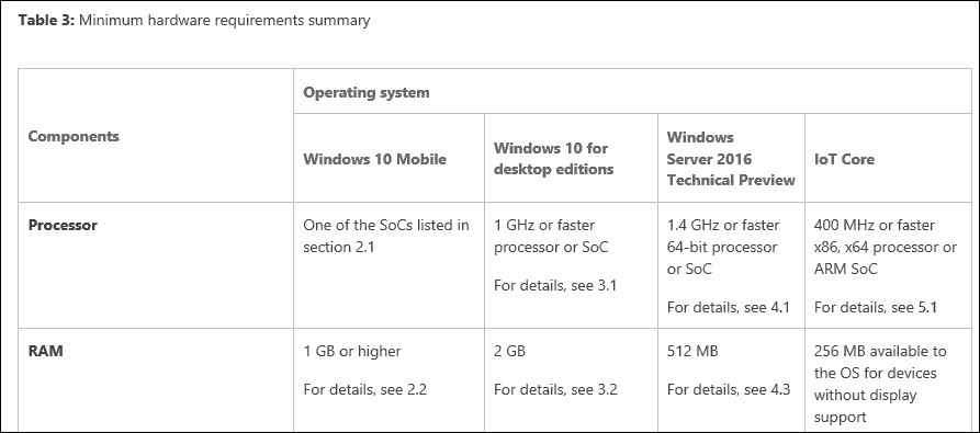 Microsoft värskendab operatsioonisüsteemi Windows 10 RAM-i nõudeid
