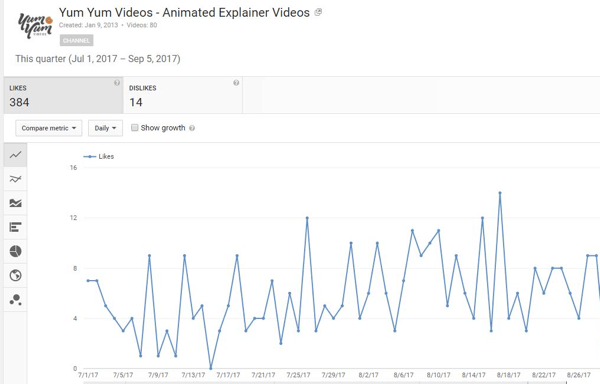 Siit saate teada, kui paljudele inimestele teie YouTube'i videod meeldisid või ei meeldinud.