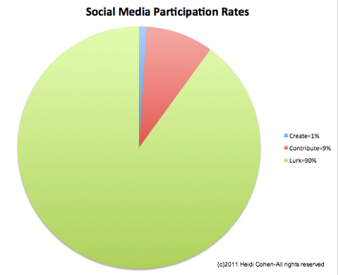 sotsiaalmeedias osalemise määrad