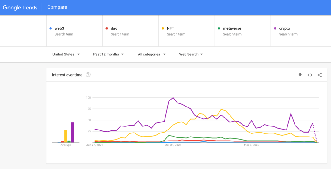 brands-web3-google-trends-example-1