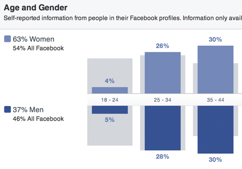 facebooki vaatajaskond annab ülevaate soo ja vanuse jaotusest