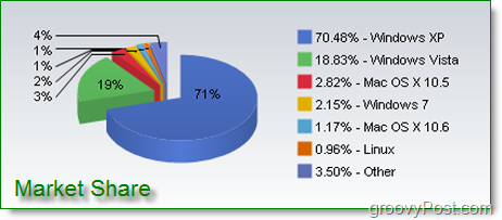 turuosa teave akna 7, Windows Vista, Windows XP, Mac OSX, Linuc ja muude opsüsteemide kohta